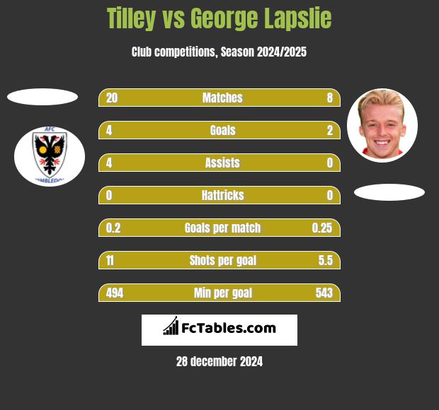 Tilley vs George Lapslie h2h player stats