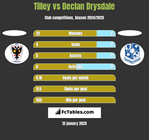 Tilley vs Declan Drysdale h2h player stats