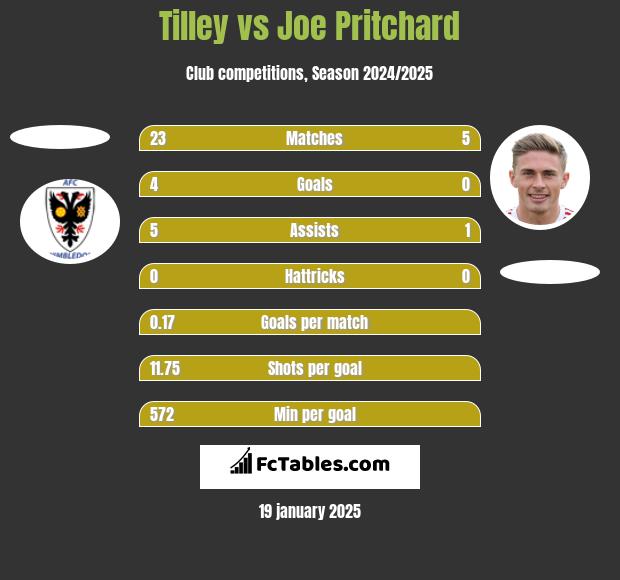 Tilley vs Joe Pritchard h2h player stats