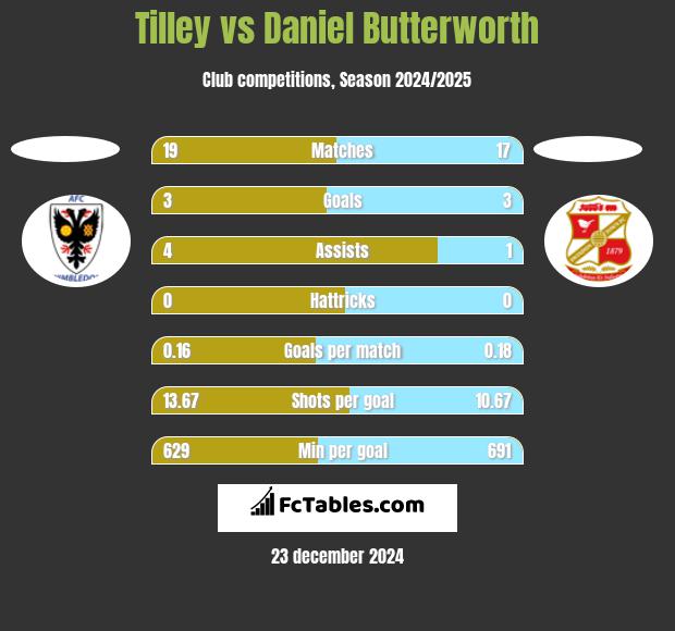 Tilley vs Daniel Butterworth h2h player stats