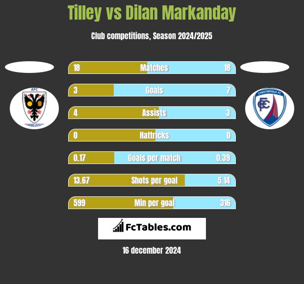 Tilley vs Dilan Markanday h2h player stats