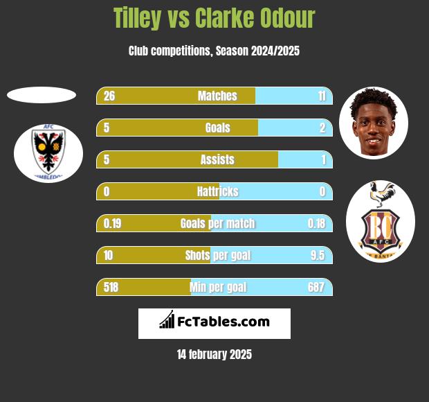 Tilley vs Clarke Odour h2h player stats