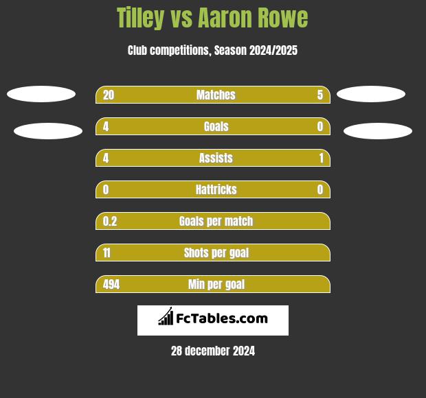 Tilley vs Aaron Rowe h2h player stats