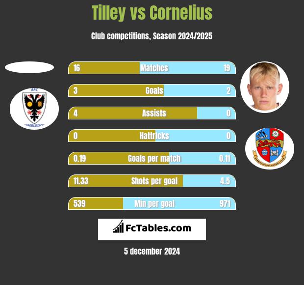 Tilley vs Cornelius h2h player stats