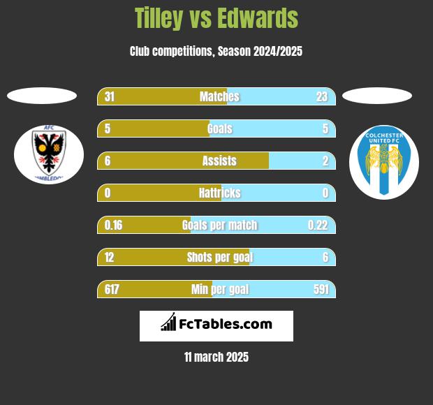 Tilley vs Edwards h2h player stats