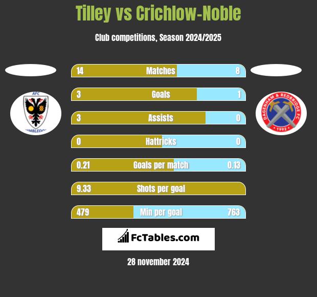 Tilley vs Crichlow-Noble h2h player stats