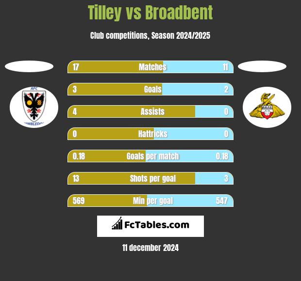 Tilley vs Broadbent h2h player stats