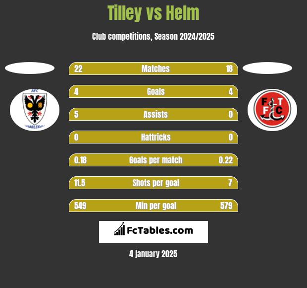 Tilley vs Helm h2h player stats