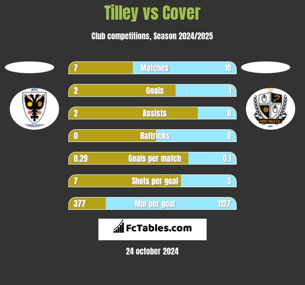 Tilley vs Cover h2h player stats