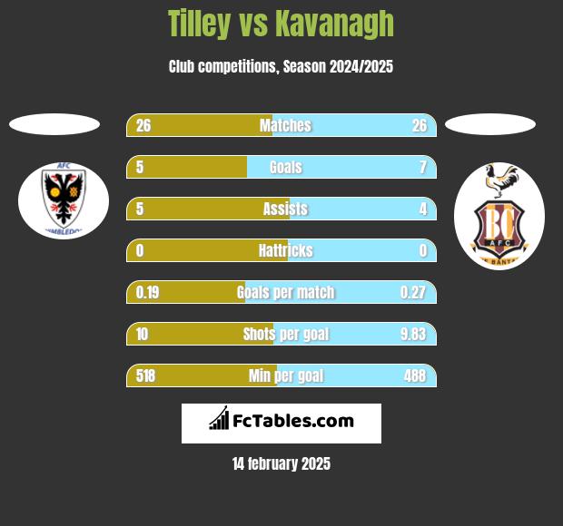 Tilley vs Kavanagh h2h player stats