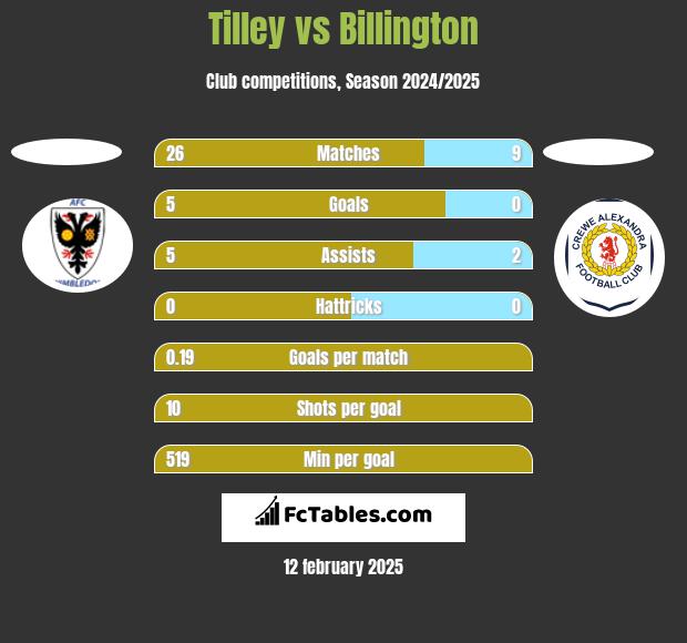 Tilley vs Billington h2h player stats