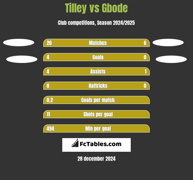 Tilley vs Gbode h2h player stats