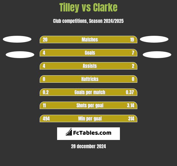 Tilley vs Clarke h2h player stats