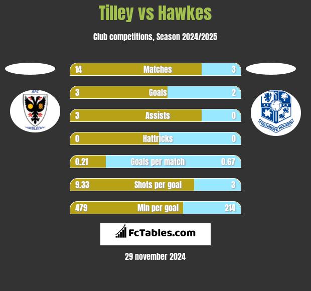 Tilley vs Hawkes h2h player stats