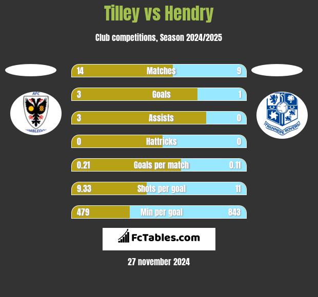 Tilley vs Hendry h2h player stats