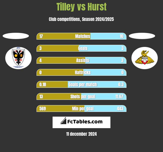 Tilley vs Hurst h2h player stats