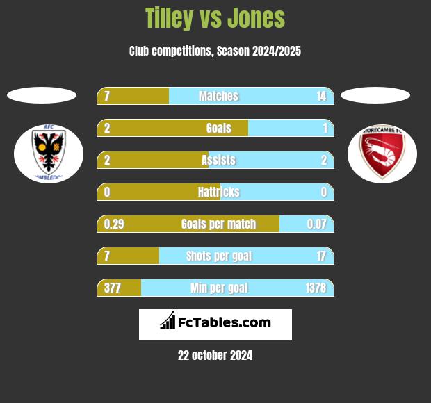 Tilley vs Jones h2h player stats