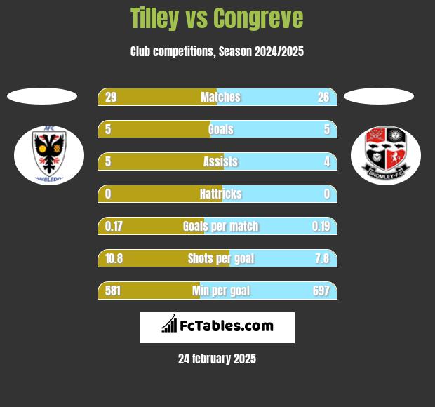 Tilley vs Congreve h2h player stats