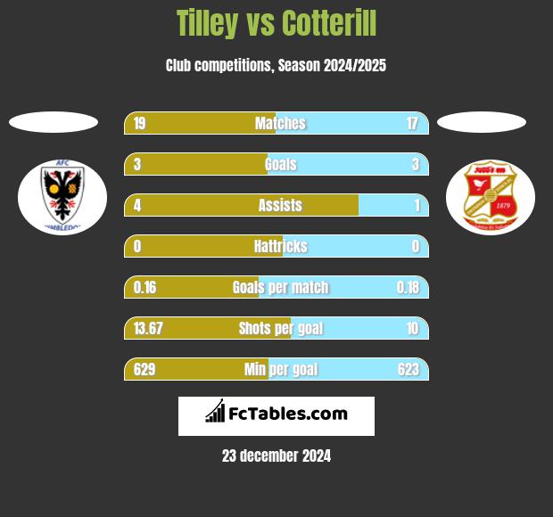 Tilley vs Cotterill h2h player stats