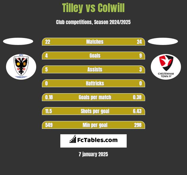 Tilley vs Colwill h2h player stats