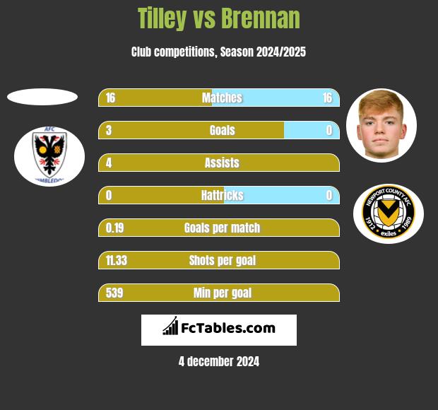 Tilley vs Brennan h2h player stats