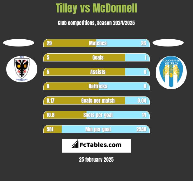 Tilley vs McDonnell h2h player stats