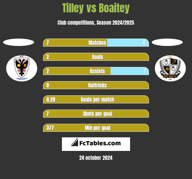 Tilley vs Boaitey h2h player stats