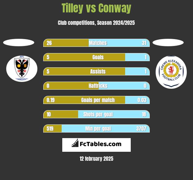 Tilley vs Conway h2h player stats