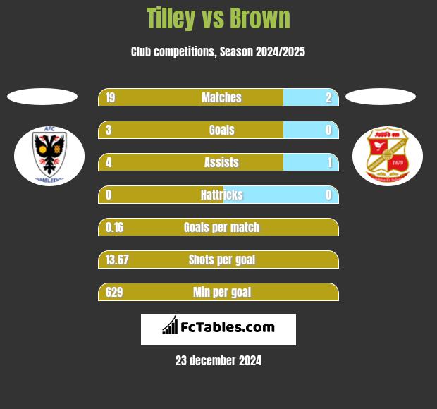 Tilley vs Brown h2h player stats