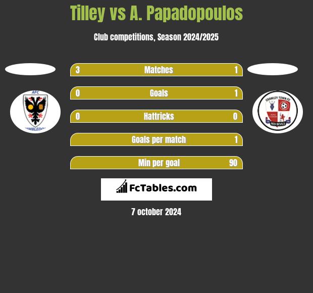 Tilley vs A. Papadopoulos h2h player stats