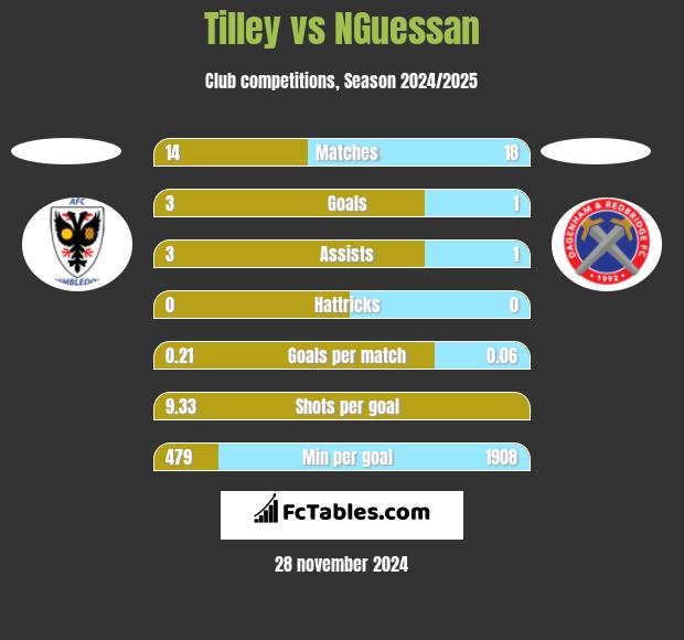 Tilley vs NGuessan h2h player stats