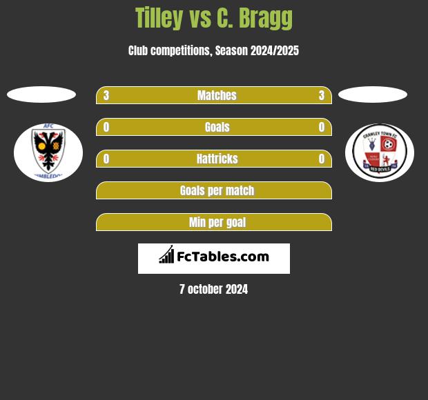 Tilley vs C. Bragg h2h player stats