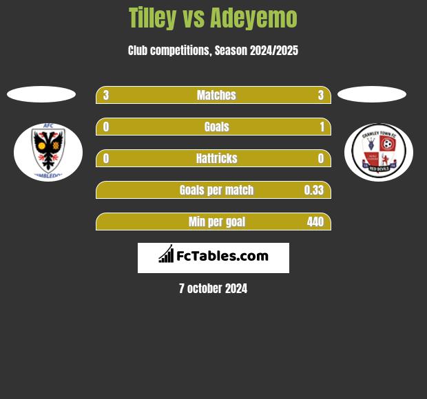 Tilley vs Adeyemo h2h player stats