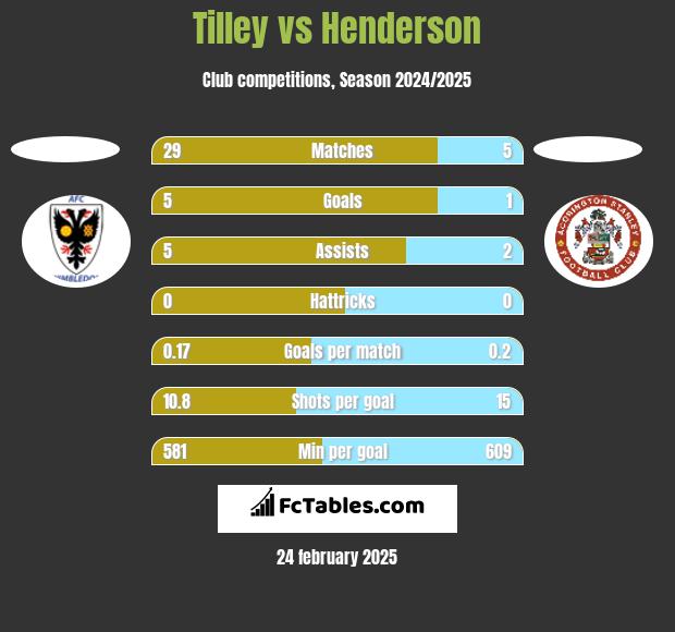 Tilley vs Henderson h2h player stats