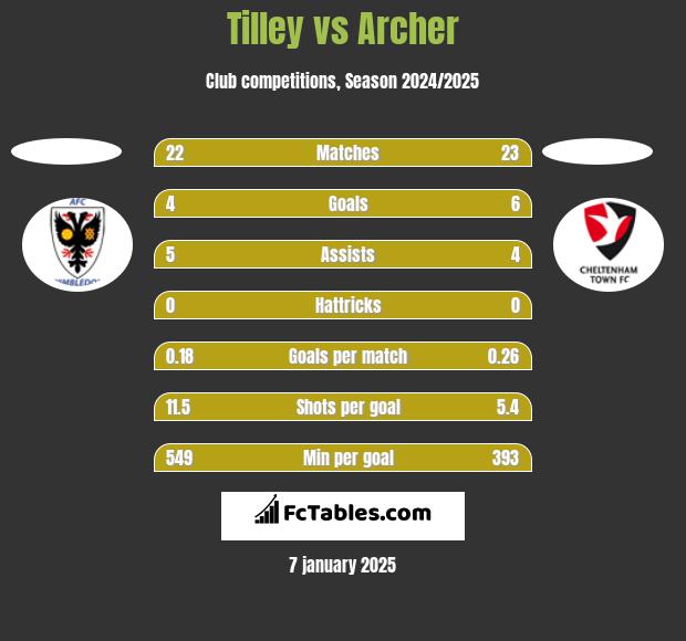 Tilley vs Archer h2h player stats