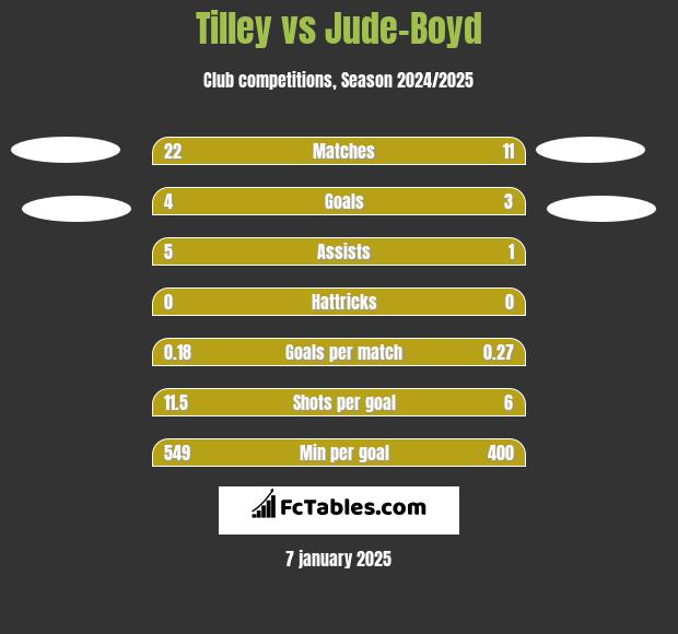 Tilley vs Jude-Boyd h2h player stats