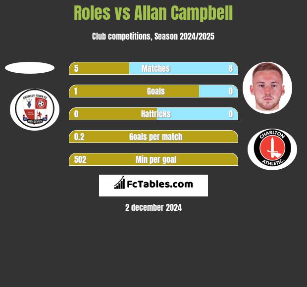 Roles vs Allan Campbell h2h player stats