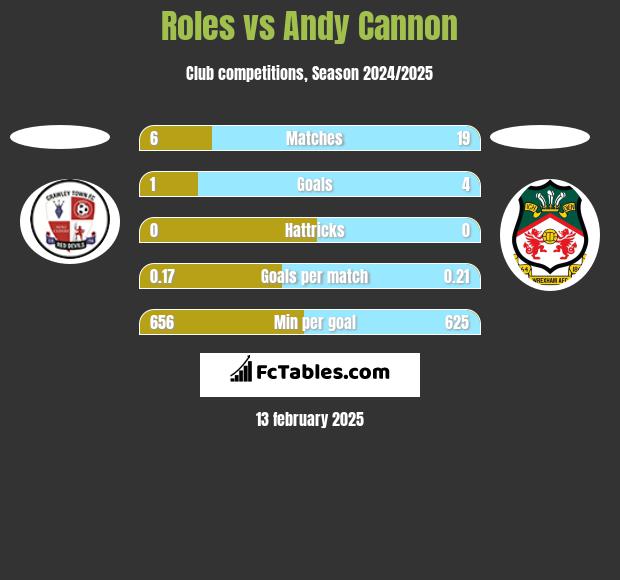 Roles vs Andy Cannon h2h player stats