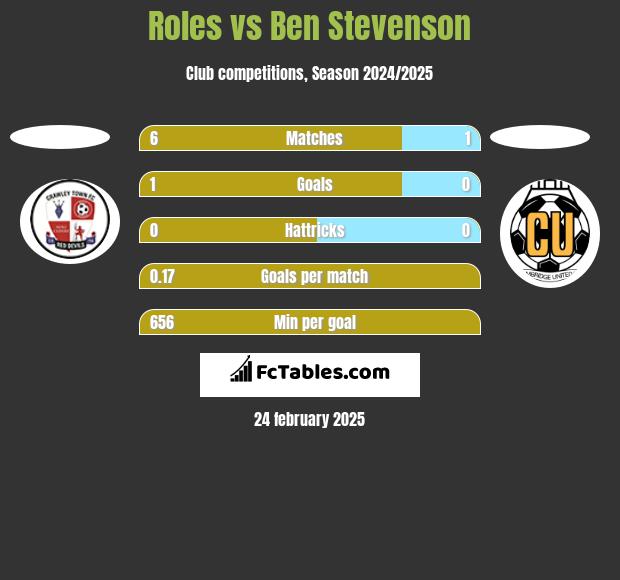 Roles vs Ben Stevenson h2h player stats