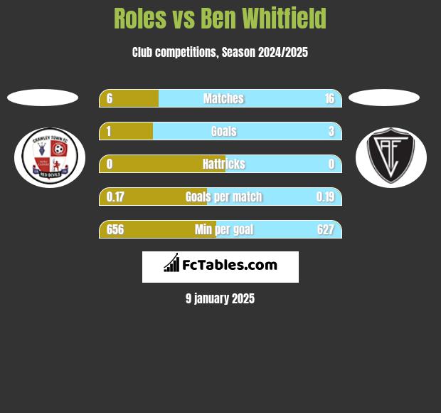 Roles vs Ben Whitfield h2h player stats