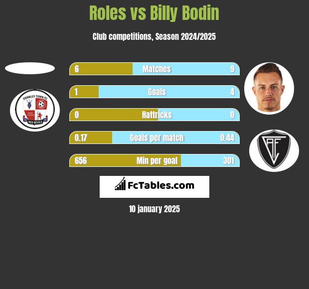 Roles vs Billy Bodin h2h player stats