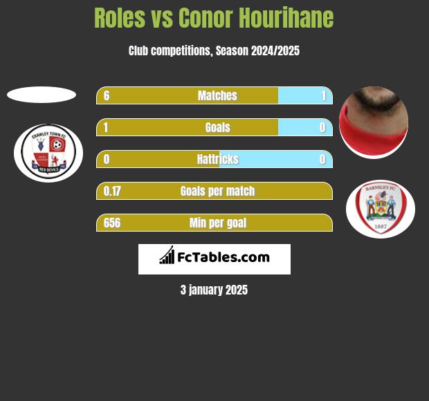 Roles vs Conor Hourihane h2h player stats