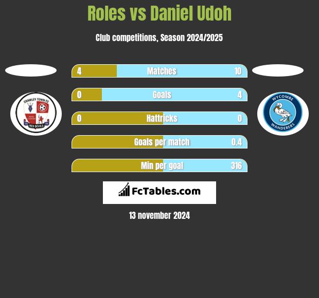 Roles vs Daniel Udoh h2h player stats