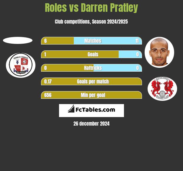 Roles vs Darren Pratley h2h player stats