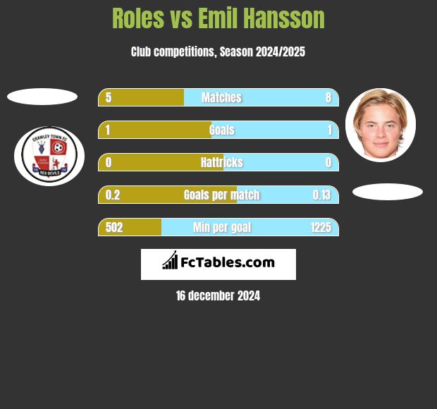 Roles vs Emil Hansson h2h player stats