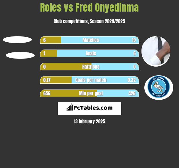 Roles vs Fred Onyedinma h2h player stats