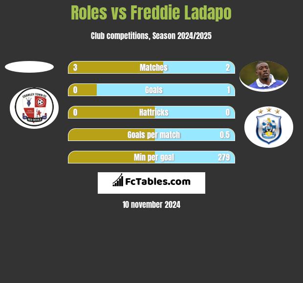 Roles vs Freddie Ladapo h2h player stats