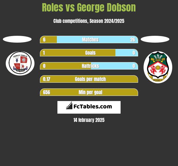 Roles vs George Dobson h2h player stats