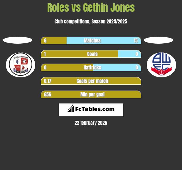 Roles vs Gethin Jones h2h player stats