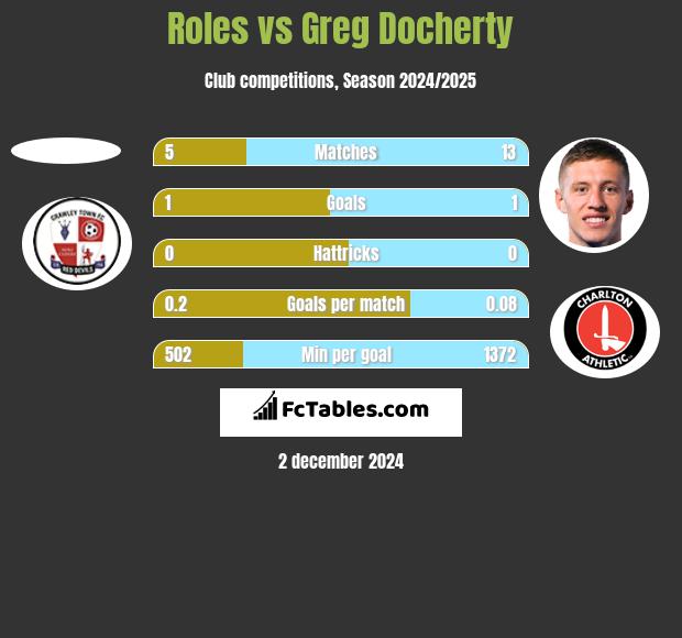 Roles vs Greg Docherty h2h player stats